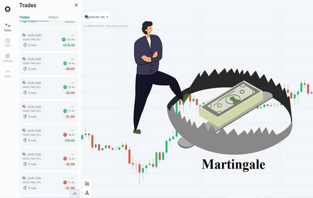 Tỷ lệ rủi ro trên lợi nhuận của Chiến lược Martingale là không hợp lý